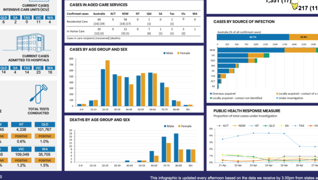 Australian Covid-19 statistics 29.4.20, Aust Govt Dept of Health