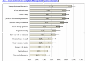 Australia does well in new global study of end-of-life - aspects of care measured